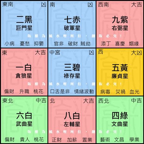 家居九宮格|九宮飛星2024｜龍年家居風水佈局方位懶人包！東南 